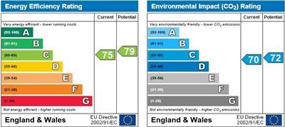 EPC Graph for Plough Close, Daventry